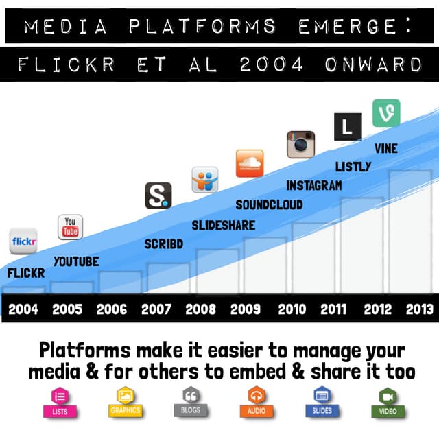 Media Platforms Emerge:  2004 onward - The rise of Embeddability