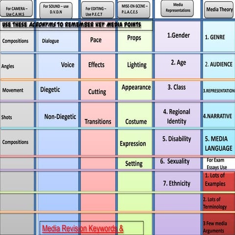 Media revision topics to remember