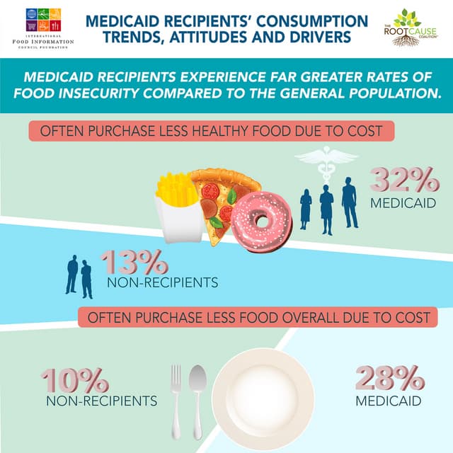 Medicaid Recipients' Consumption, Trends, Attitudes and Drivers