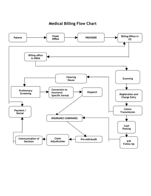 Medical Billing Rcm Flow Chart Pdf