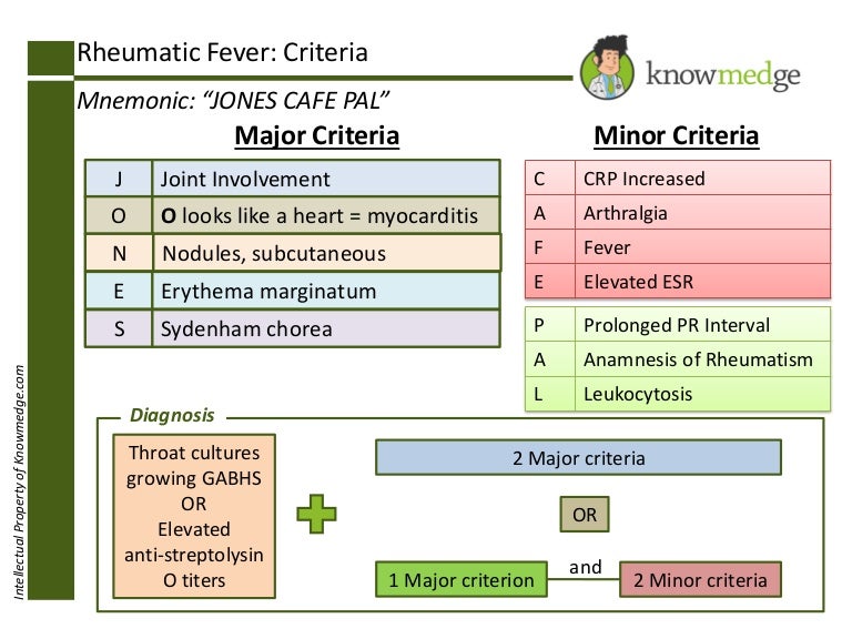 Medical Mnemonics / Internal Medicine Board Review Rheumatic Fever