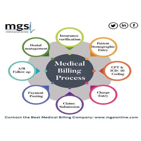 The Best Medical Billing Company in US - MGSI | PDF