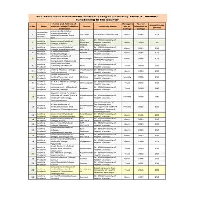 Top 10 private medical colleges in Karnataka/Medical colleges accepting ...
