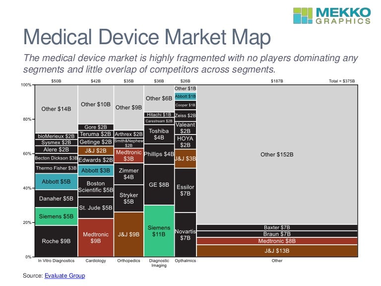 Medical Device Market Map