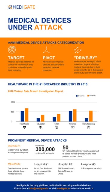 Medical Devices Under Attack 