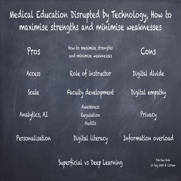 Medical education disrupted by technology, how to maximise strengths and mini...