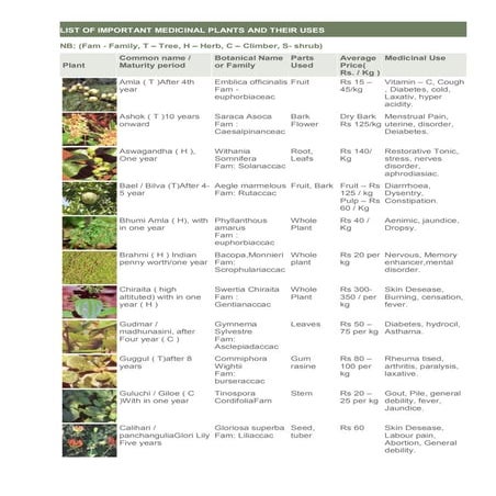 Medicinal plants list