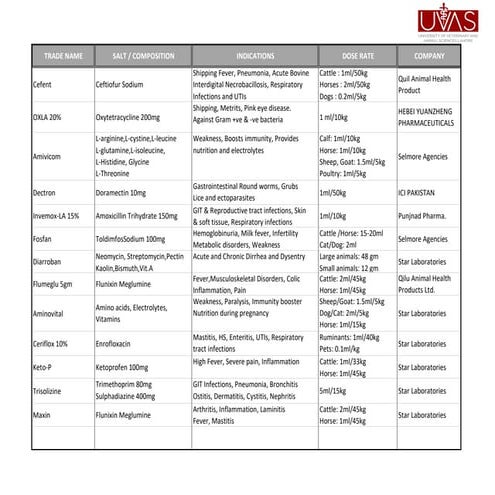 Comon veterinary medicine,trade name,salt,indication,dose and company
