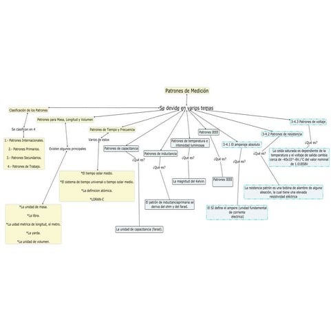 Mapa conceptual Patrones de Medición.cmap