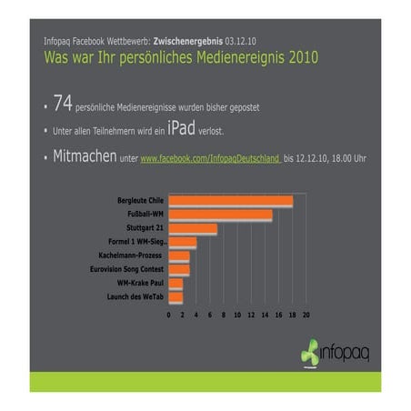 Infopaq Medienereignis 2010, Zwischenstand 03. Dezember 2010