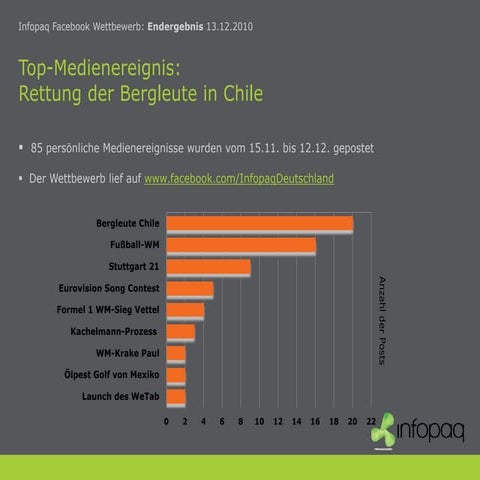 Medienereignis 2010 Endergebnis 13.12.2010