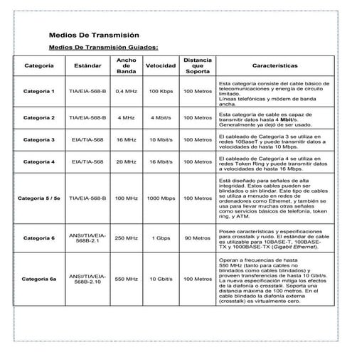 TABLA DE CARACTERISTICAS DE MEDIOS DE TRANSMISION by JAVIER DAVID LOBATO PARDO