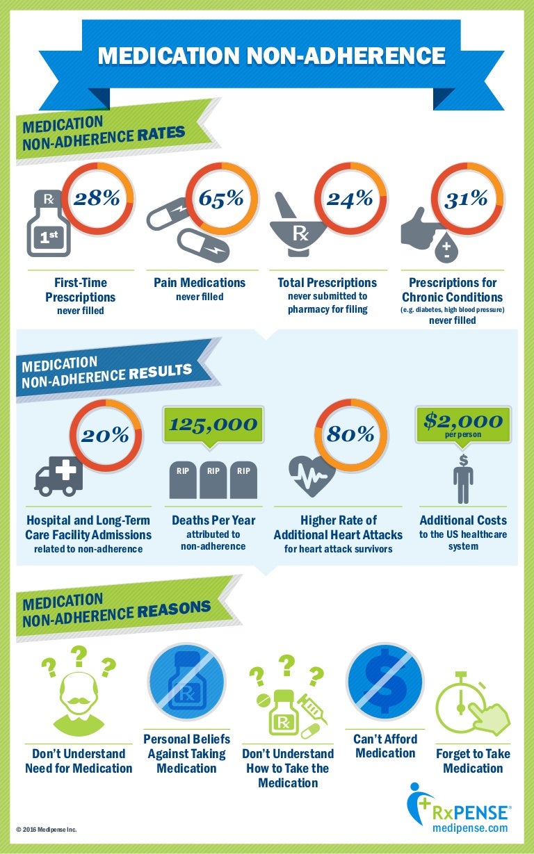 Medipense infographics medication adherence problem