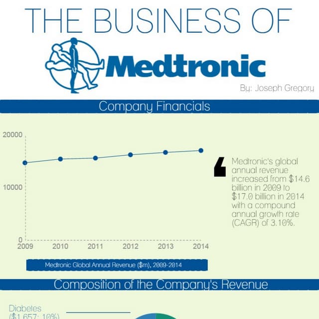 The Business of Medtronic