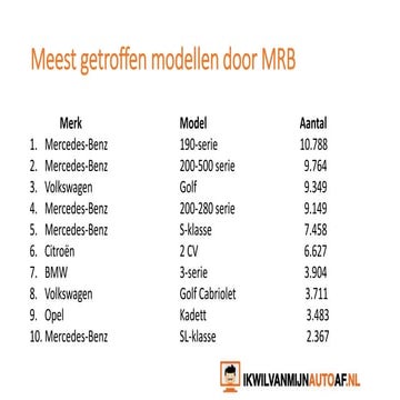 Meest getroffen modellen door wbr