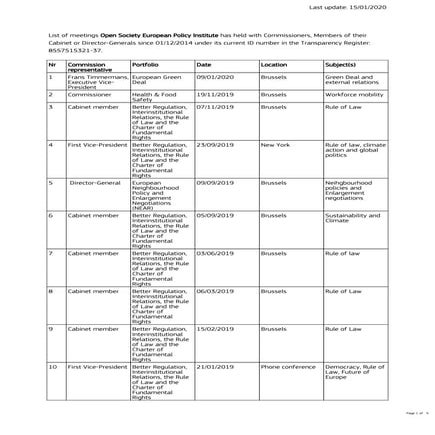 Brusselse organisatie Soros had meeting met Timmermans over Green Deal