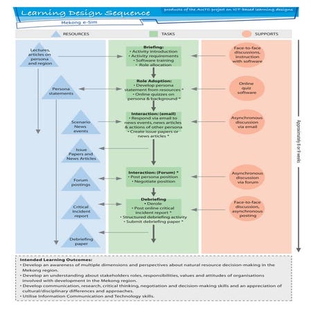 Mekong eSim Learning Design Sequence