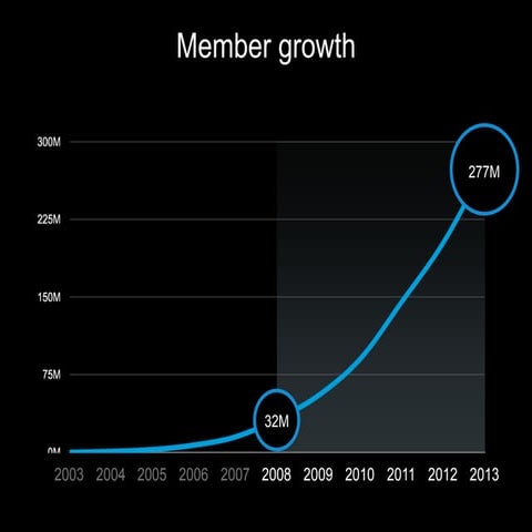 Member growth