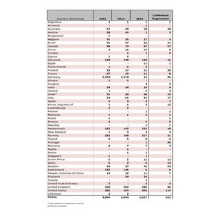 Membership and registration stats