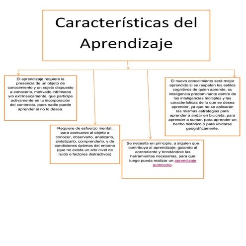 Mapa Conceptual De Las Diferentes Teorías Del Aprendizaje | PPSX