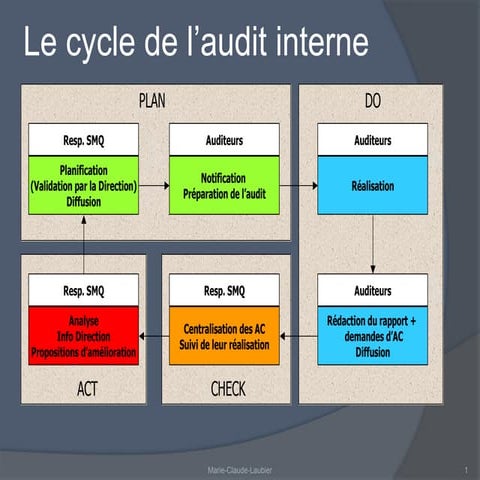 Memo Audit interne PPTX