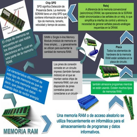 Memoria ram
