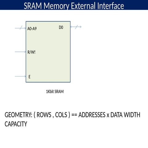 Static and Dynamic Read/Write memories | PPT