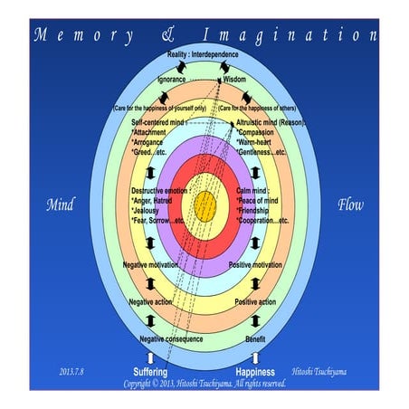 Memory & Imagination