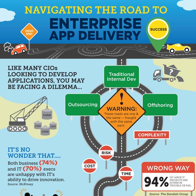 Navigating the Road to Enterprise App Delivery Success [infographic]