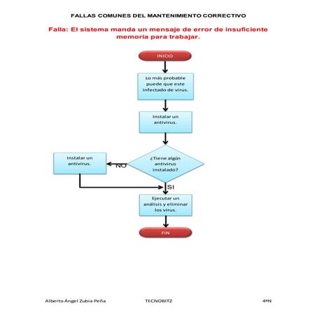 Mensaje de memoria insuficiente.
