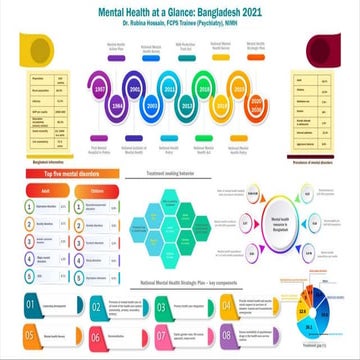 Mental Health at a Glance: Bangladesh 2021