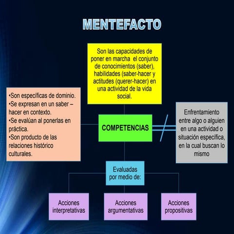 Mentefacto Sobre las competencias 