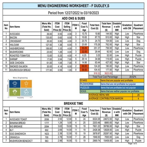 Menu-Engineering / Menu Analysis 