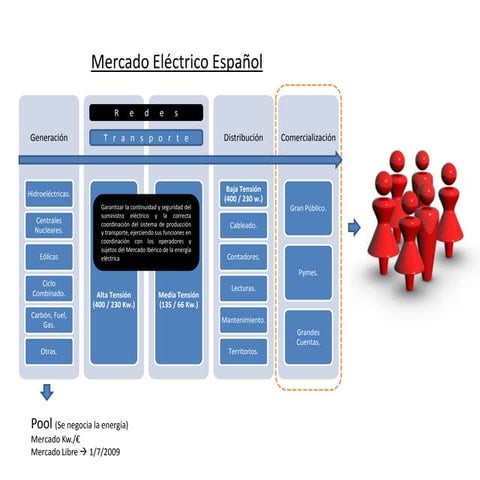 Mercado Eléctrico Español