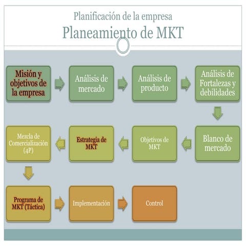 Mercado, estructura e investigacion