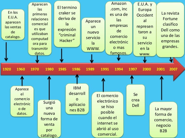 Mercadotecnia Electrónica