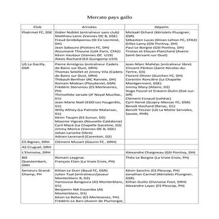 Football. Nouveau point sur le mercato