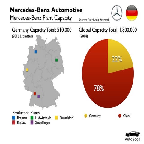 2015-00 Mercedes-Benz Germany Capacity | PDF