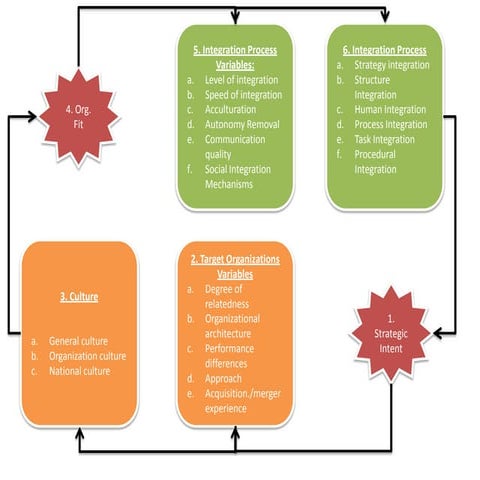 Model for Merger Management - This is a work in progress!!