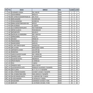 Escuelas y mesas según circuito ele...