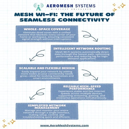 Mesh Wi-Fi The Future of Seamless Connectivity | PDF