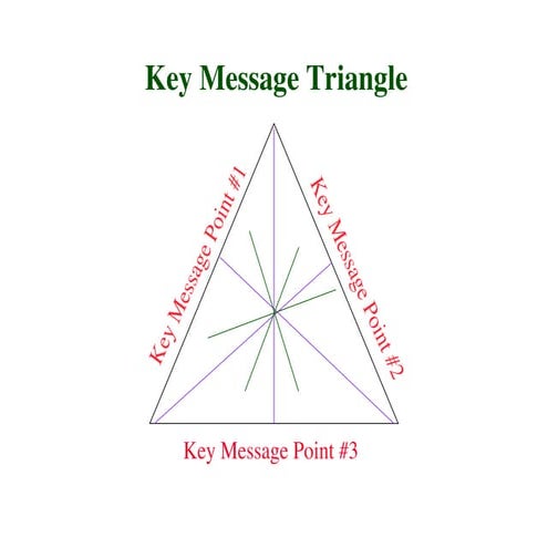 Message Triangle