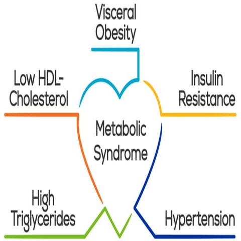Metabolic syndrome