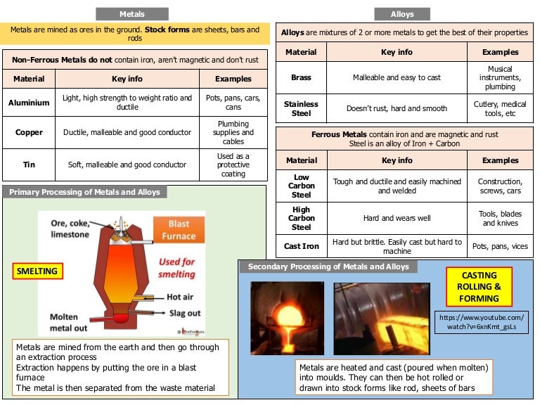 Metals knowledge organiser