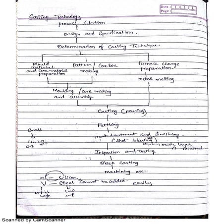 Methoding Of Casting