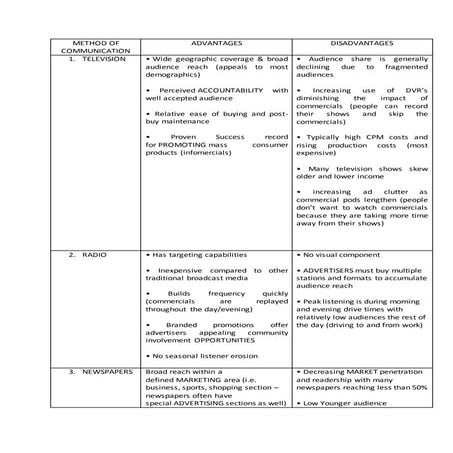 Methods of communication pros and cons