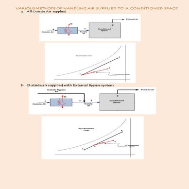 Methods of handling Supply air in HVAC 