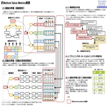 匠Method Value Metrics概要資料（１枚説明シート）と用語についての説明