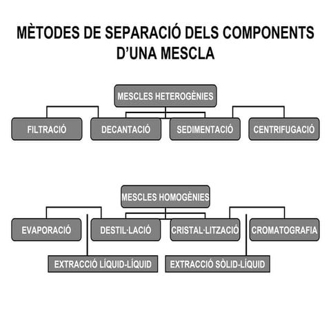 Metodes separacio mescles
