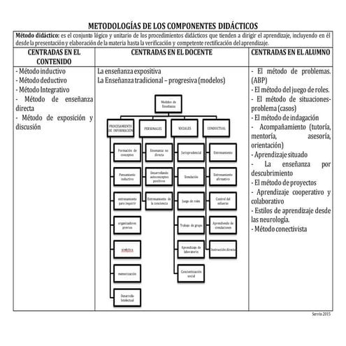 Metodologías de los componentes didácticos